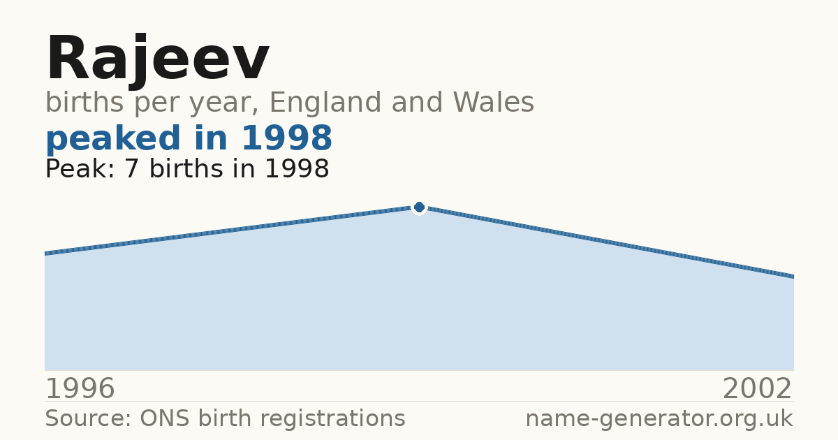 Chart: babies named Rajeev per year in England and Wales, 1996 to 2002, peaking at about 7 in 1998