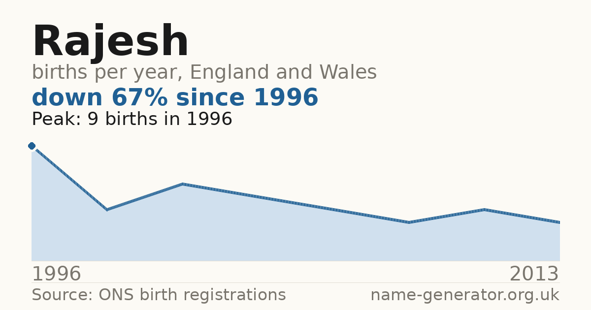 Chart: babies named Rajesh per year in England and Wales, 1996 to 2013, peaking at about 9 in 1996