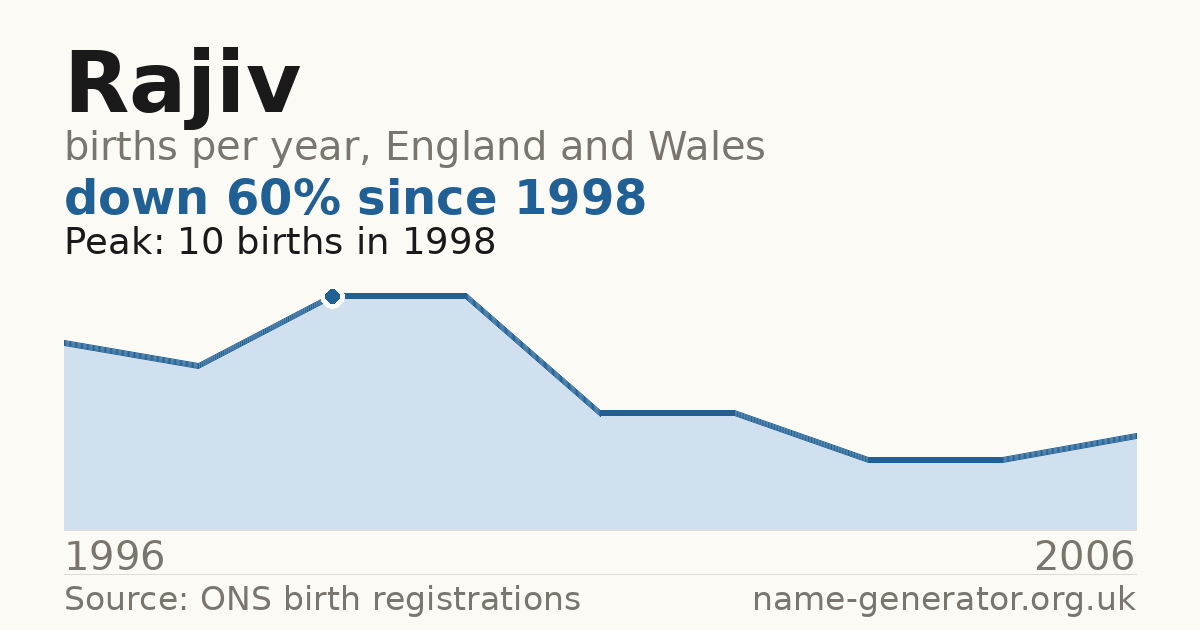 Chart: babies named Rajiv per year in England and Wales, 1996 to 2006, peaking at about 10 in 1998