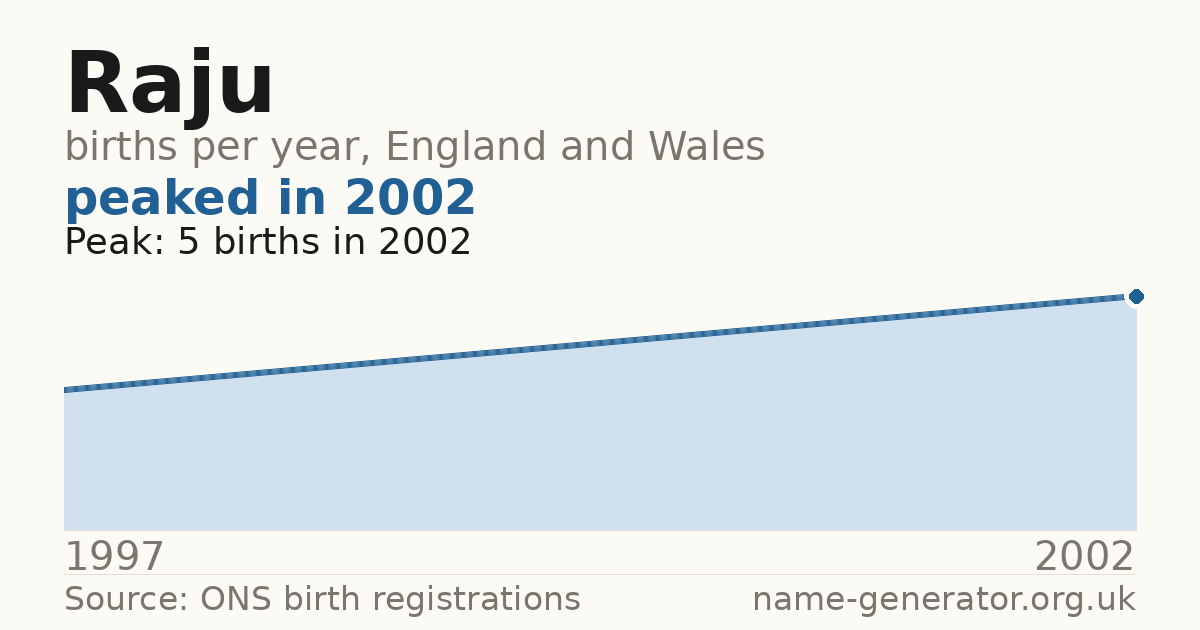 Chart: babies named Raju per year in England and Wales, 1997 to 2002, peaking at about 5 in 2002