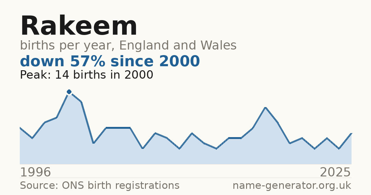 Chart: babies named Rakeem per year in England and Wales, 1996 to 2025, peaking at about 14 in 2000
