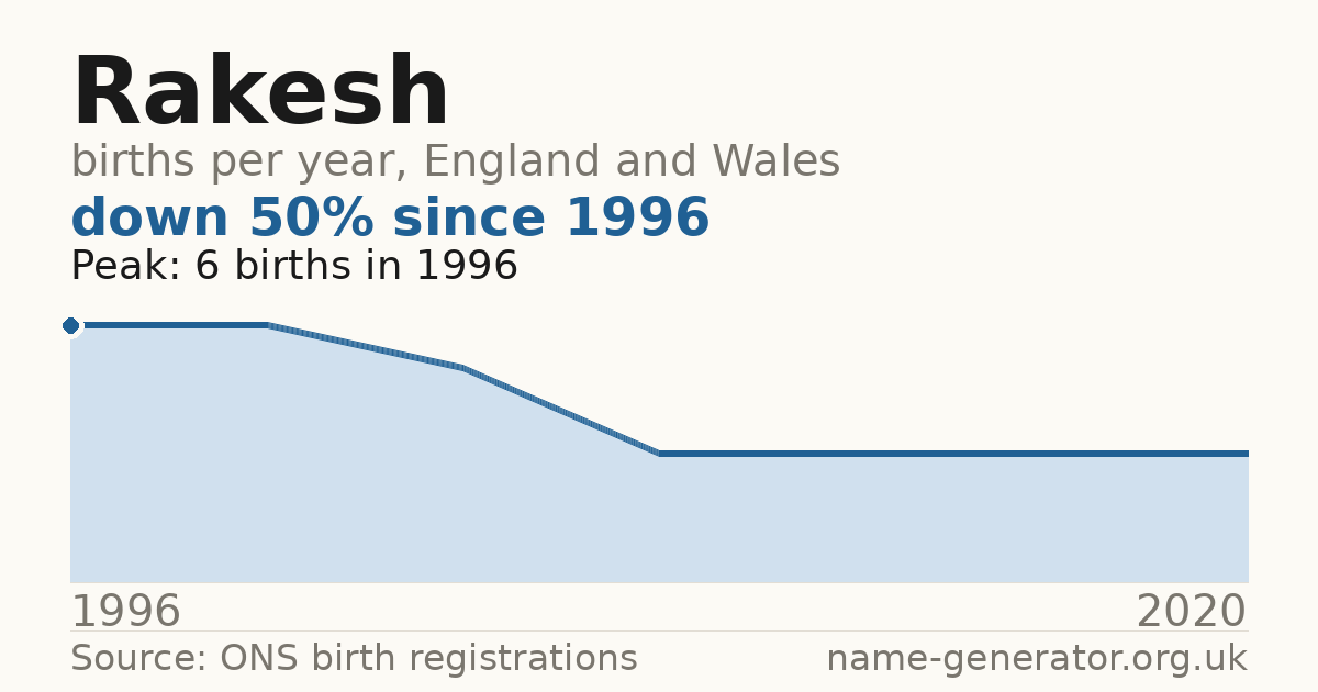Chart: babies named Rakesh per year in England and Wales, 1996 to 2020, peaking at about 6 in 1996