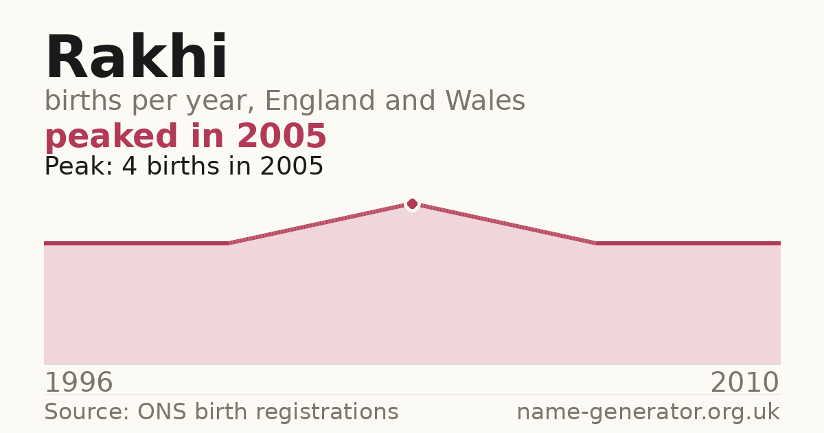 Chart: babies named Rakhi per year in England and Wales, 1996 to 2010, peaking at about 4 in 2005