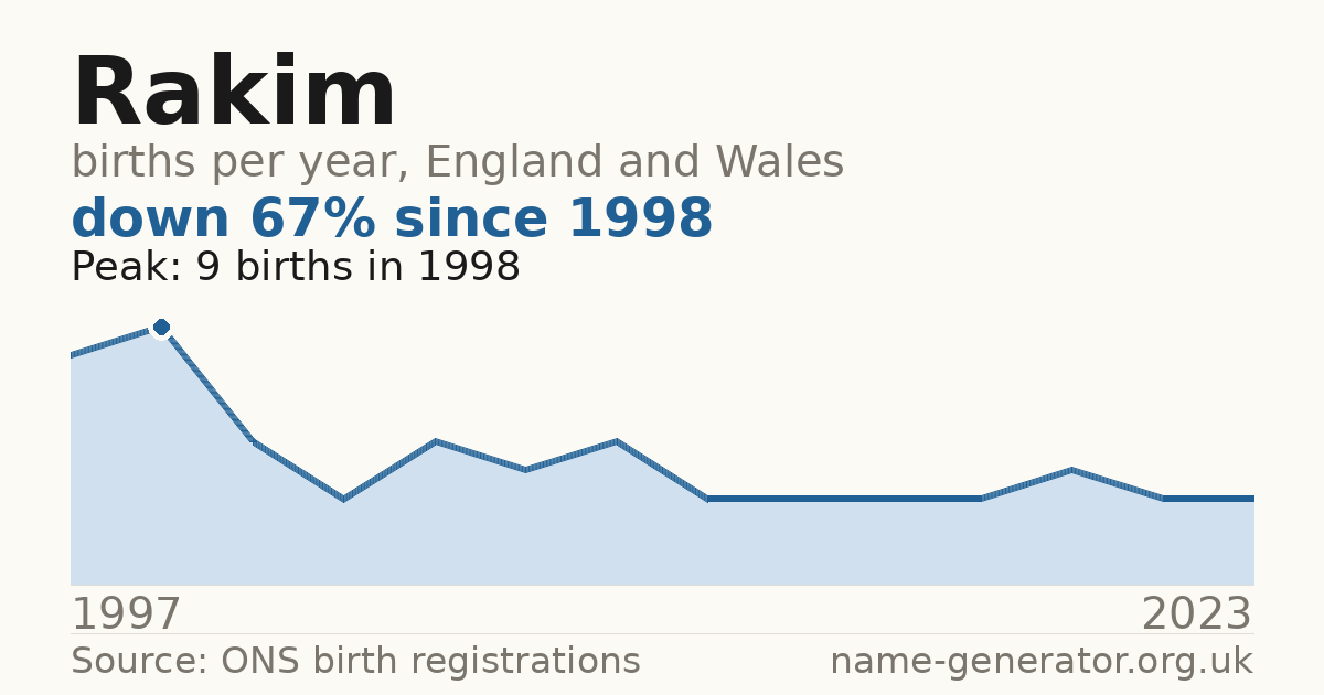 Chart: babies named Rakim per year in England and Wales, 1997 to 2023, peaking at about 9 in 1998