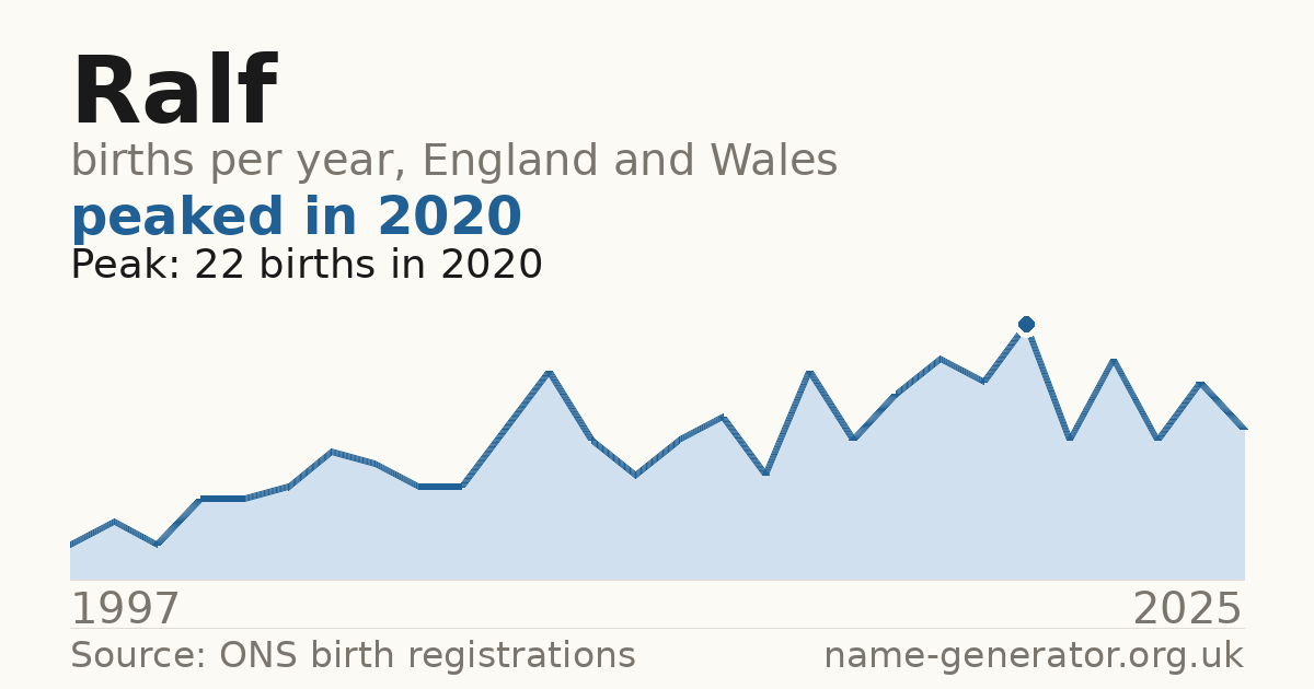 Chart: babies named Ralf per year in England and Wales, 1997 to 2025, peaking at about 22 in 2020
