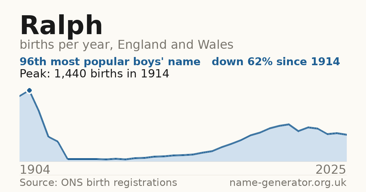 Chart: babies named Ralph per year in England and Wales, 1904 to 2025, peaking at about 1,440 in 1914