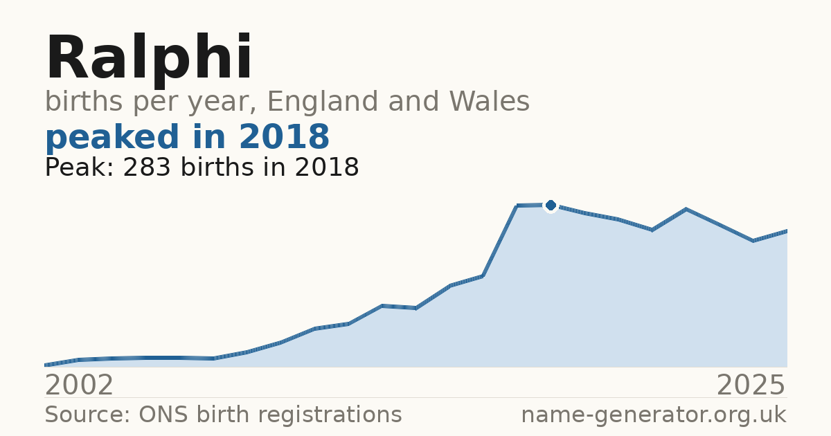 Chart: babies named Ralphi per year in England and Wales, 1904 to 2025, peaking at about 1,440 in 1914
