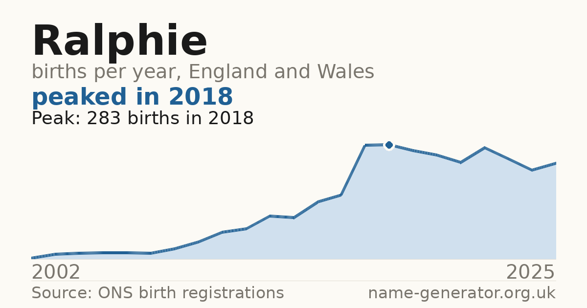 Chart: babies named Ralphie per year in England and Wales, 1904 to 2025, peaking at about 1,440 in 1914