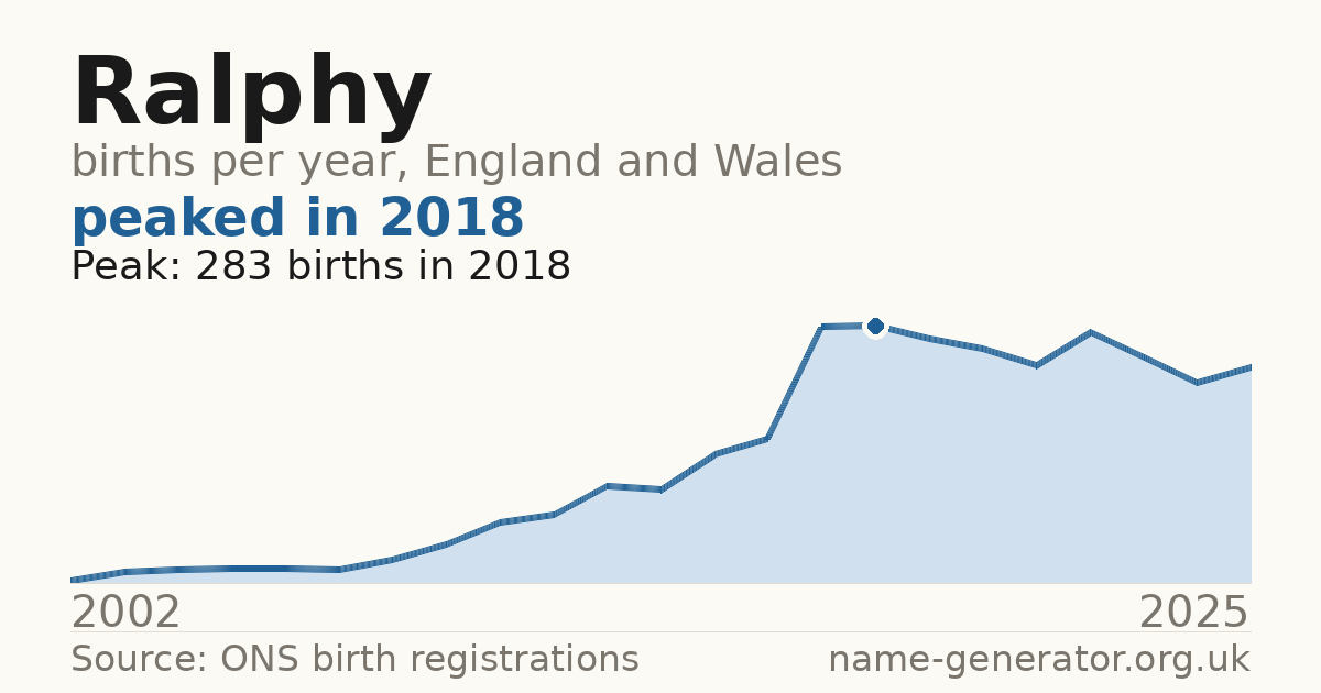 Chart: babies named Ralphy per year in England and Wales, 2002 to 2025, peaking at about 283 in 2018