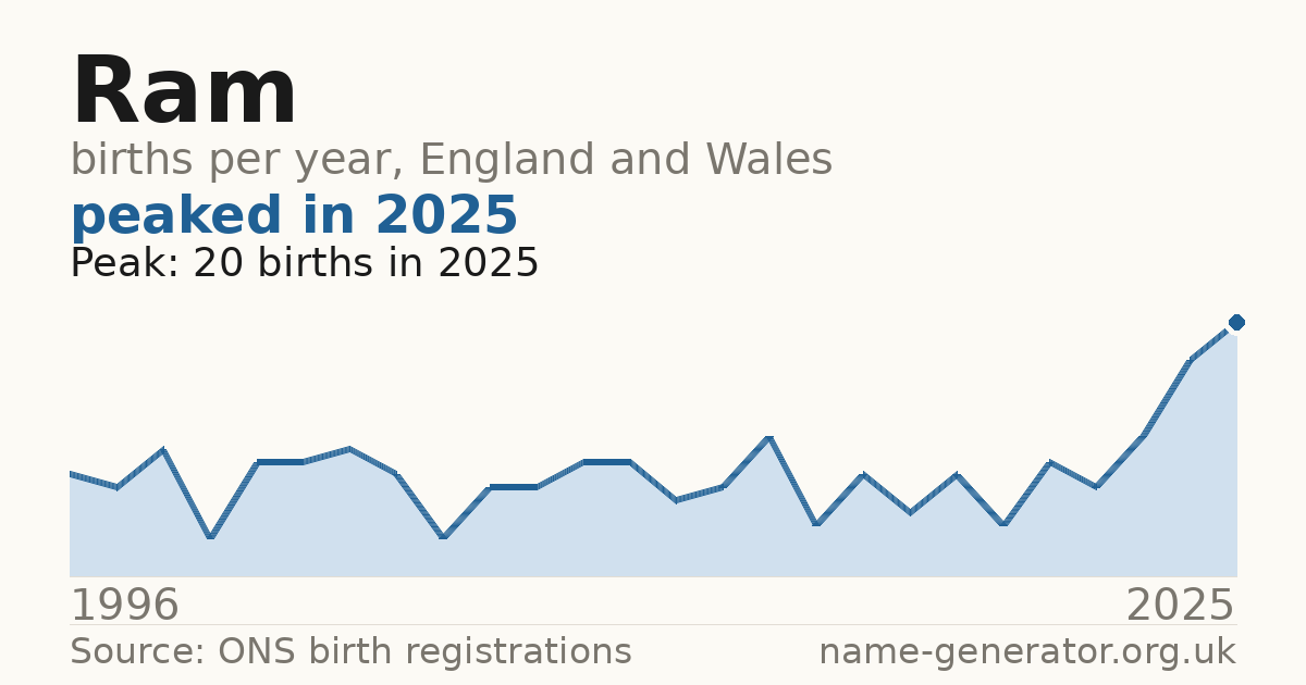 Chart: babies named Ram per year in England and Wales, 1996 to 2025, peaking at about 20 in 2025