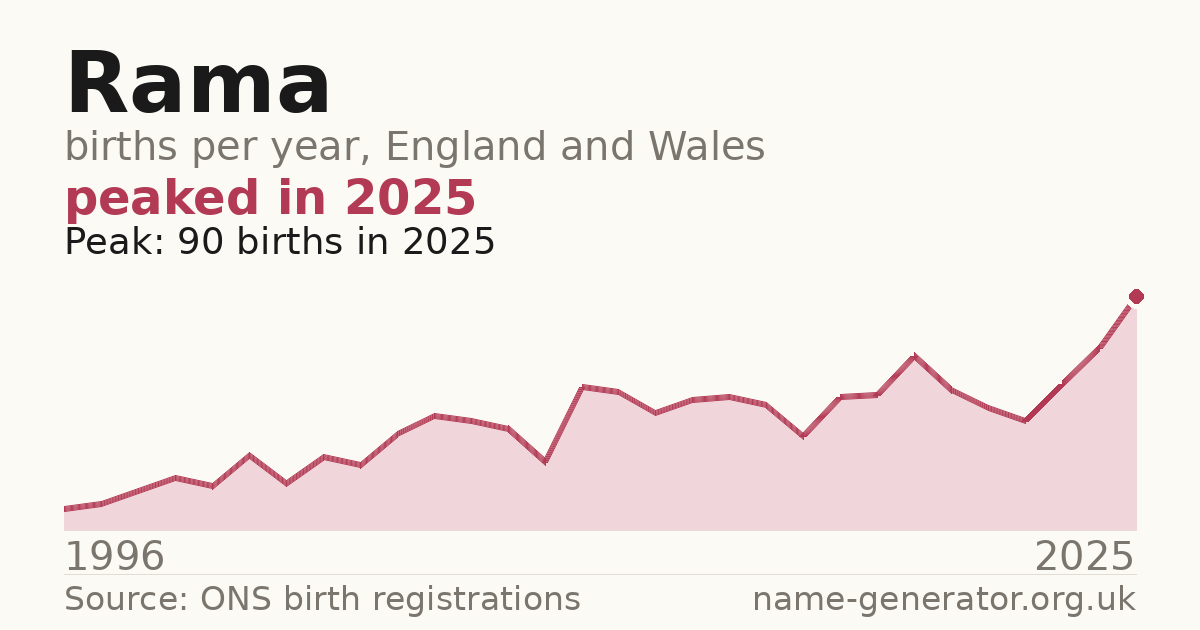 Chart: babies named Rama per year in England and Wales, 1996 to 2025, peaking at about 90 in 2025