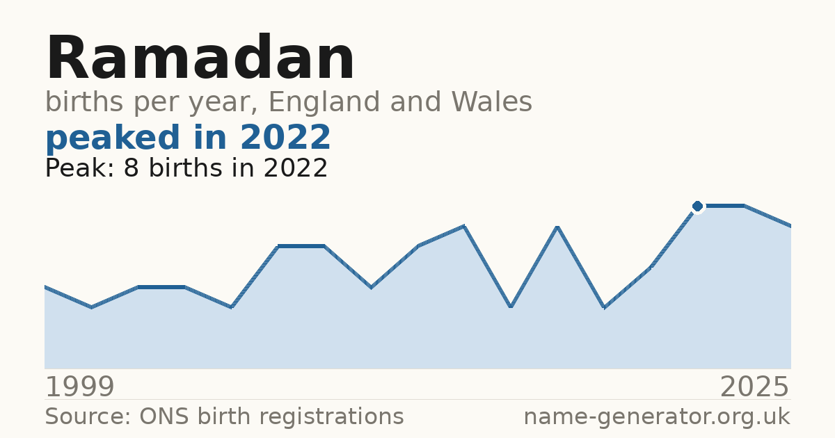 Chart: babies named Ramadan per year in England and Wales, 1999 to 2025, peaking at about 8 in 2022