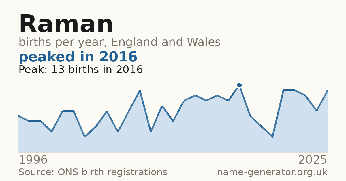 Chart: babies named Raman per year in England and Wales, 1996 to 2025, peaking at about 13 in 2016