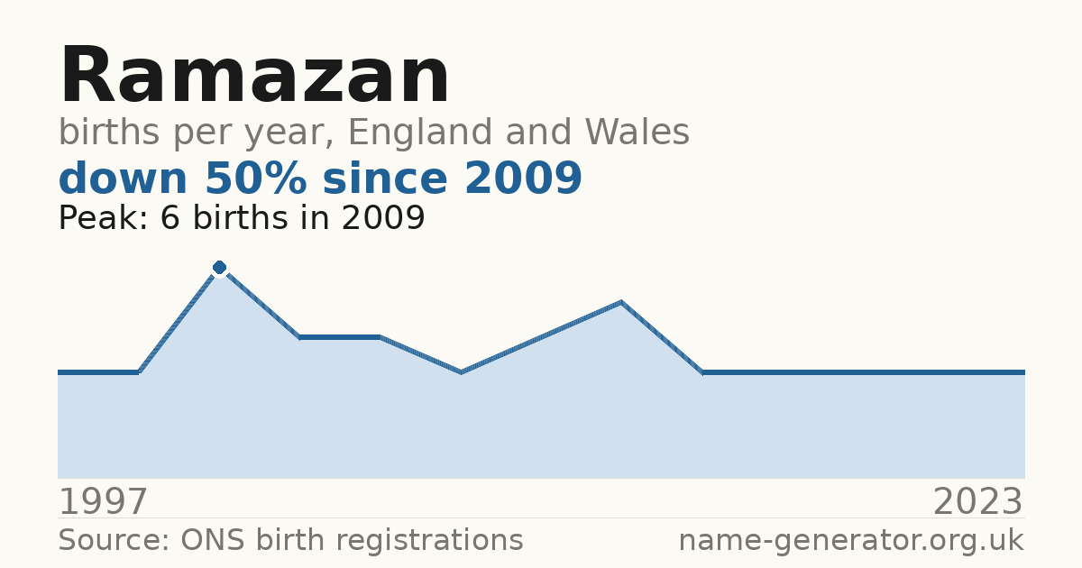 Chart: babies named Ramazan per year in England and Wales, 1997 to 2023, peaking at about 6 in 2009
