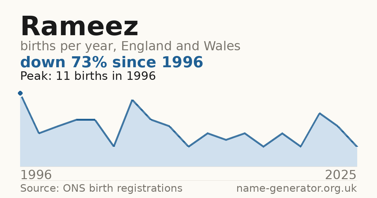 Chart: babies named Rameez per year in England and Wales, 1996 to 2025, peaking at about 11 in 1996