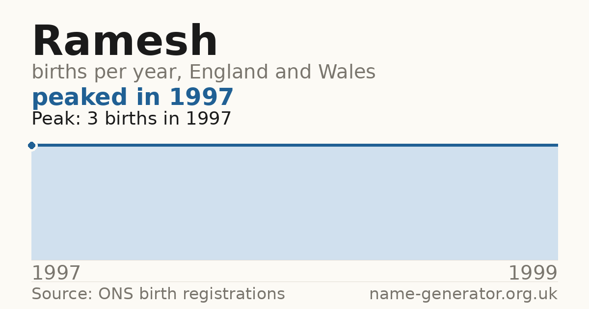 Chart: babies named Ramesh per year in England and Wales, 1997 to 1999, peaking at about 3 in 1997