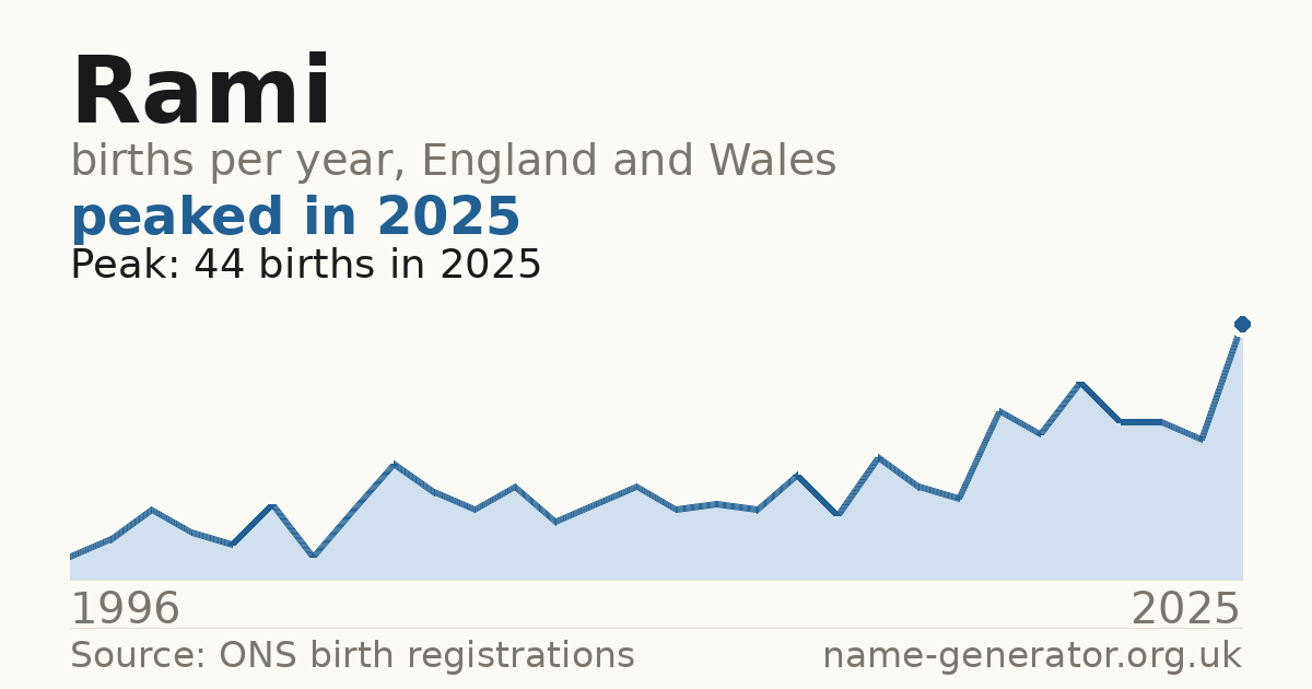 Chart: babies named Rami per year in England and Wales, 1996 to 2025, peaking at about 44 in 2025