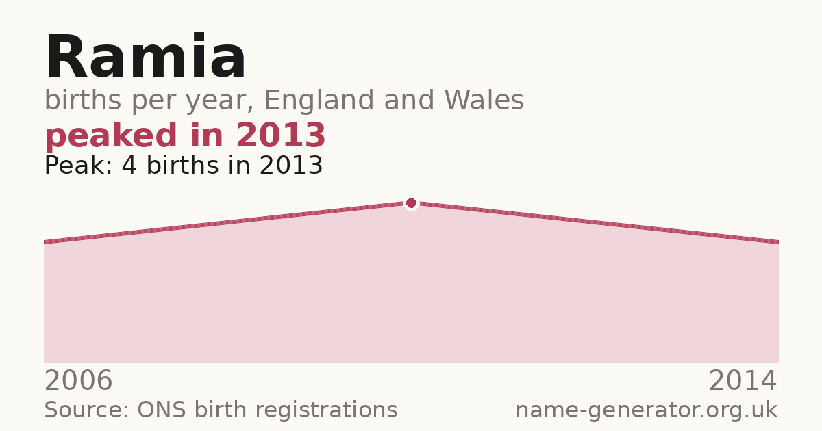 Chart: babies named Ramia per year in England and Wales, 2006 to 2014, peaking at about 4 in 2013