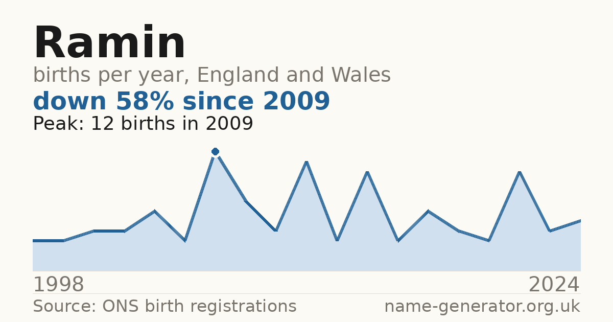 Chart: babies named Ramin per year in England and Wales, 1998 to 2024, peaking at about 12 in 2009