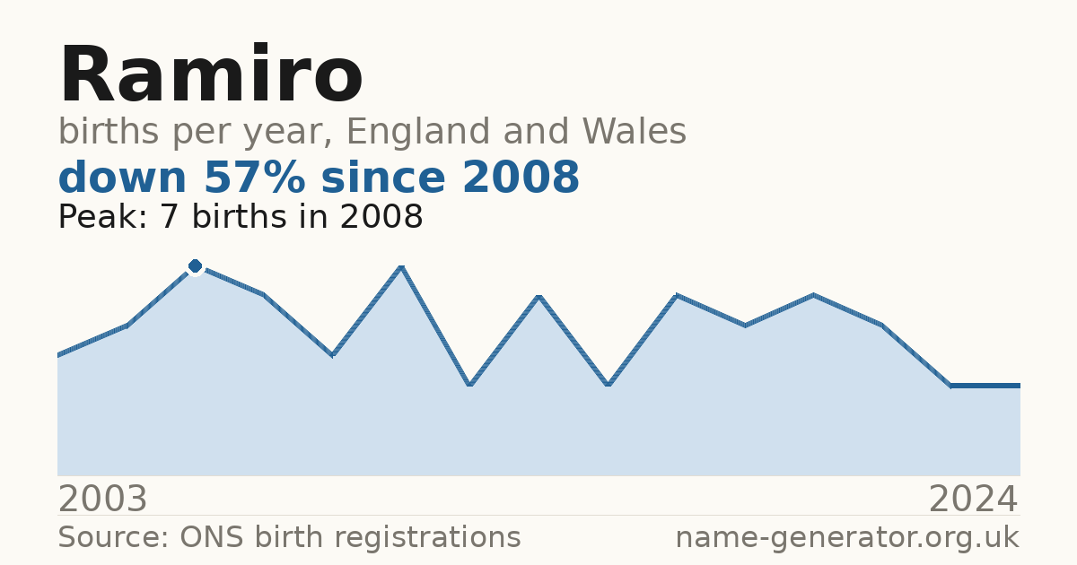 Chart: babies named Ramiro per year in England and Wales, 2003 to 2024, peaking at about 7 in 2008