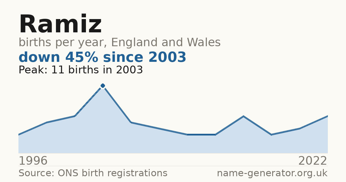 Chart: babies named Ramiz per year in England and Wales, 1996 to 2022, peaking at about 11 in 2003