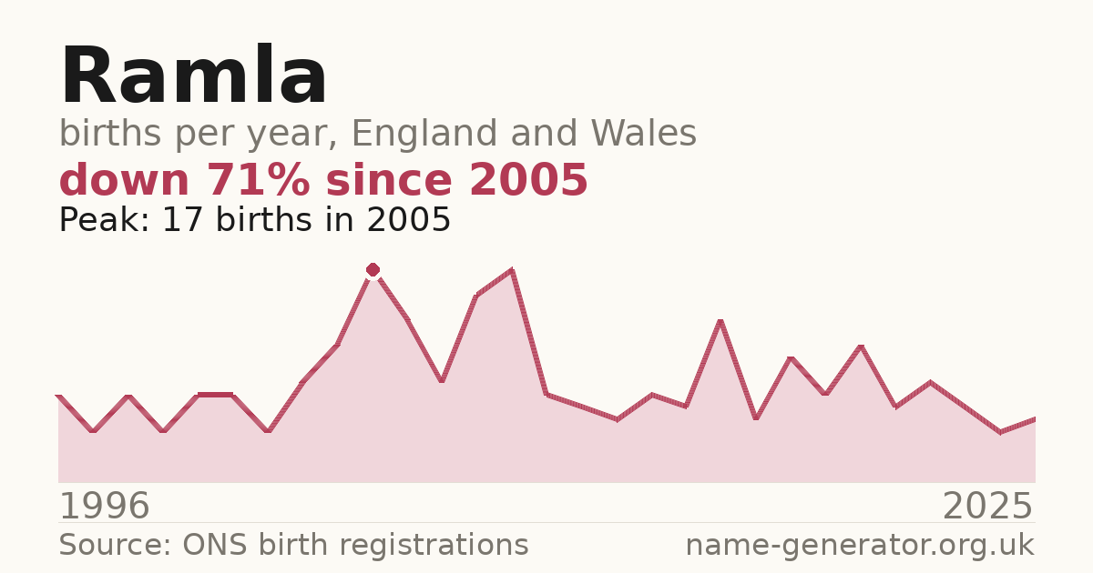 Chart: babies named Ramla per year in England and Wales, 1996 to 2025, peaking at about 17 in 2005