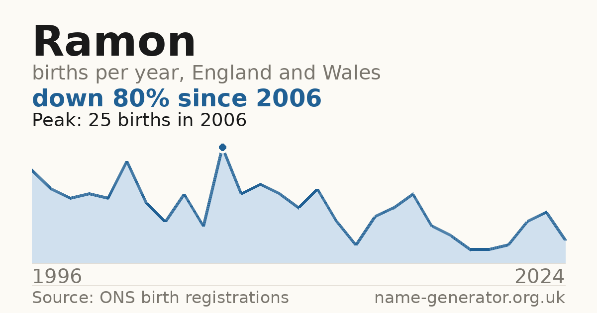 Chart: babies named Ramon per year in England and Wales, 1996 to 2024, peaking at about 25 in 2006