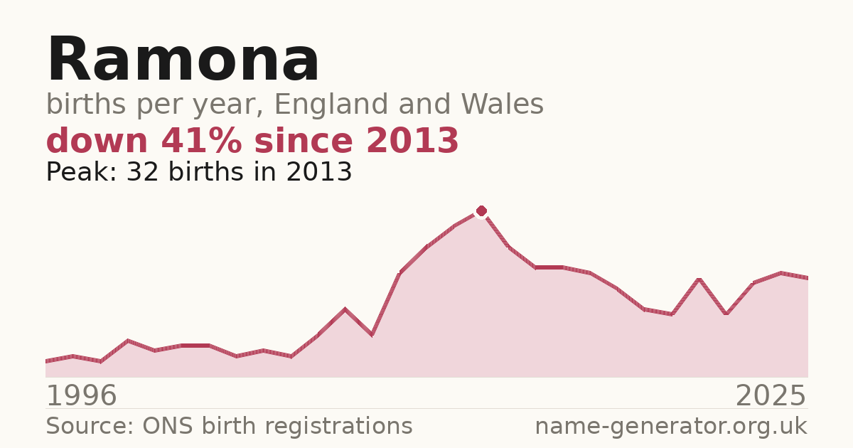 Chart: babies named Ramona per year in England and Wales, 1996 to 2025, peaking at about 32 in 2013