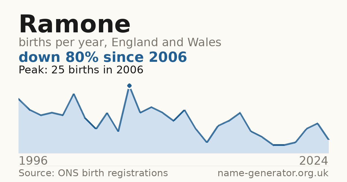 Chart: babies named Ramone per year in England and Wales, 1996 to 2024, peaking at about 25 in 2006