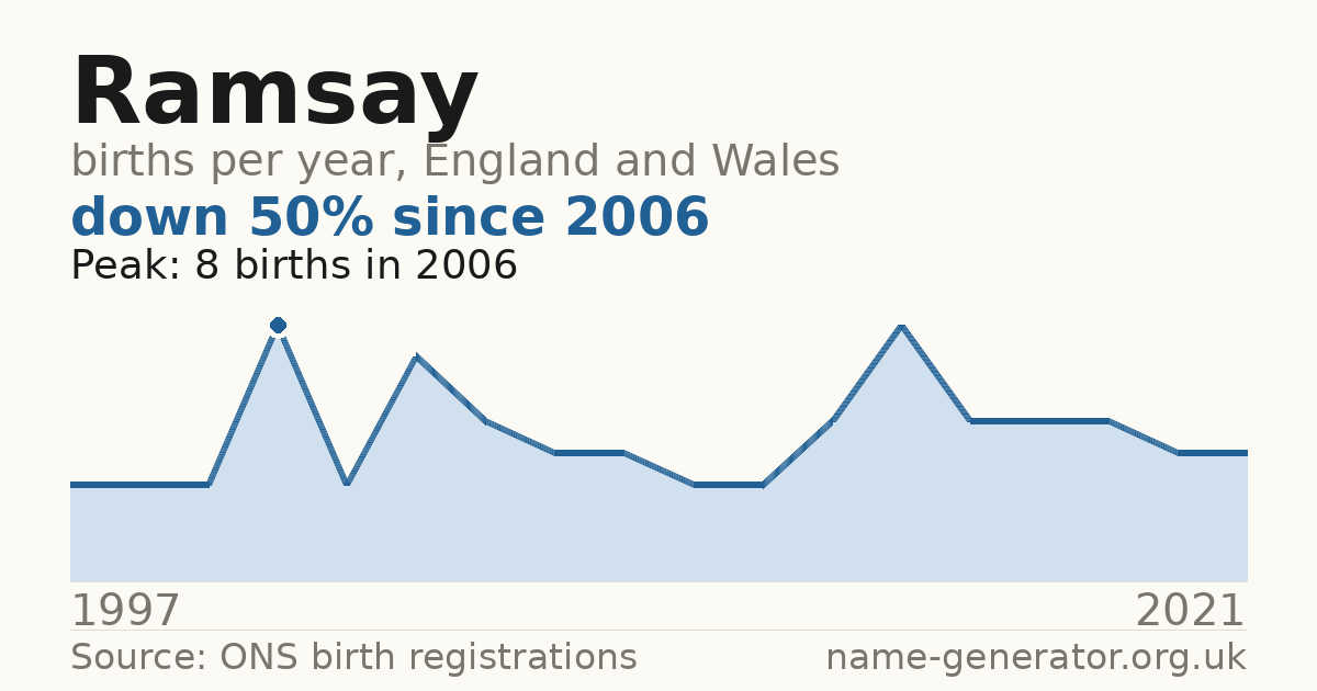 Chart: babies named Ramsay per year in England and Wales, 1997 to 2021, peaking at about 8 in 2006