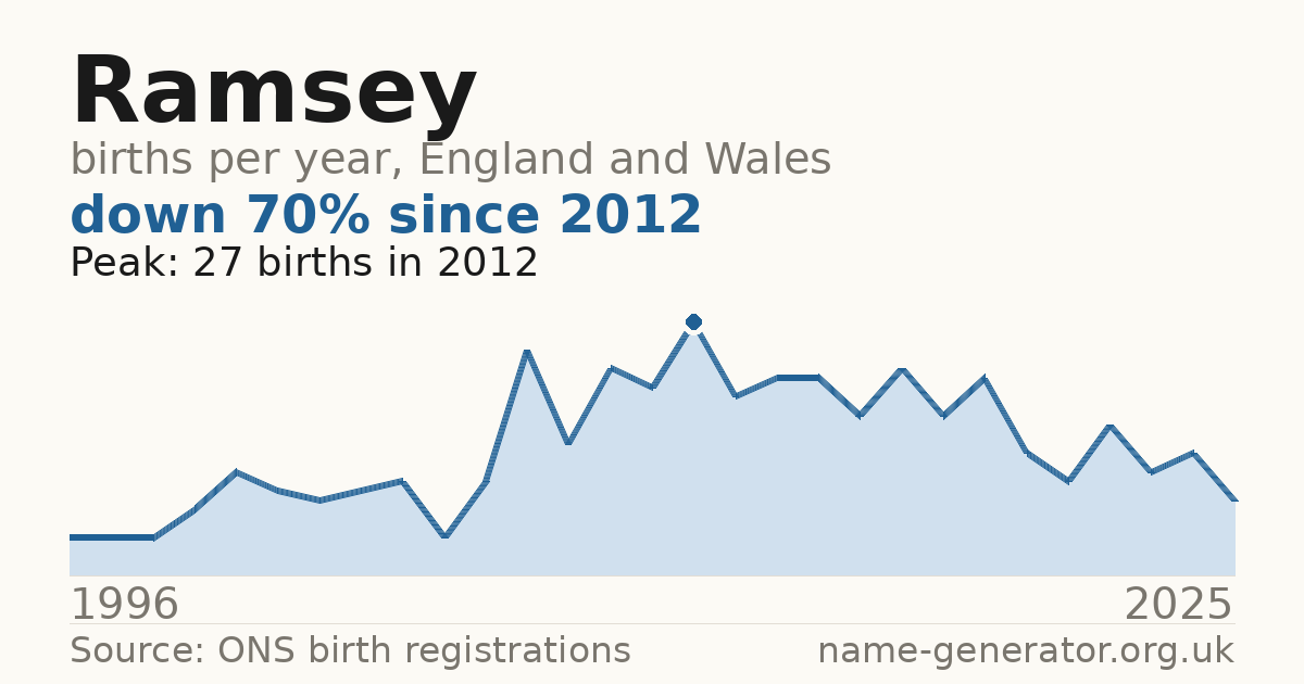 Chart: babies named Ramsey per year in England and Wales, 1996 to 2025, peaking at about 27 in 2012