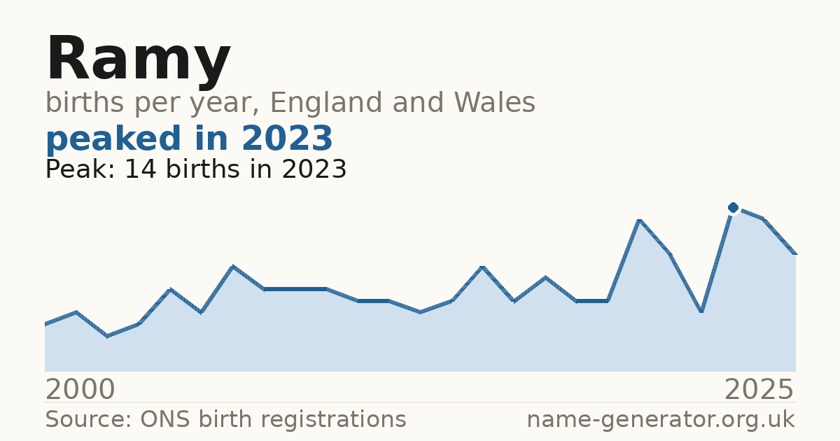 Chart: babies named Ramy per year in England and Wales, 2000 to 2025, peaking at about 14 in 2023