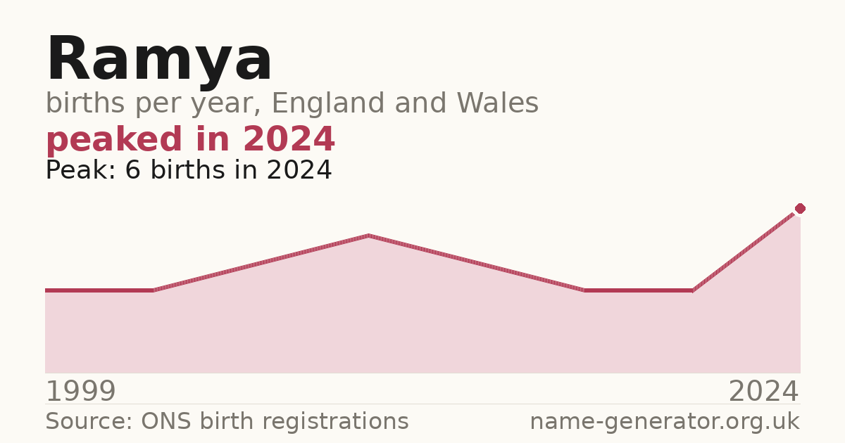 Chart: babies named Ramya per year in England and Wales, 1999 to 2024, peaking at about 6 in 2024