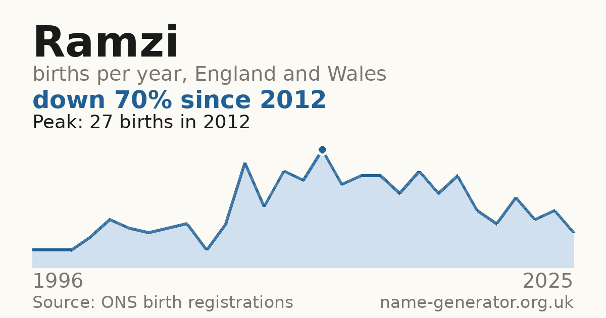 Chart: babies named Ramzi per year in England and Wales, 1996 to 2025, peaking at about 27 in 2012