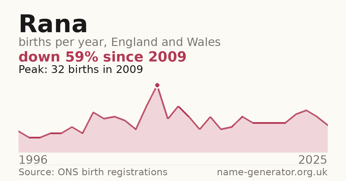 Chart: babies named Rana per year in England and Wales, 1996 to 2025, peaking at about 32 in 2009