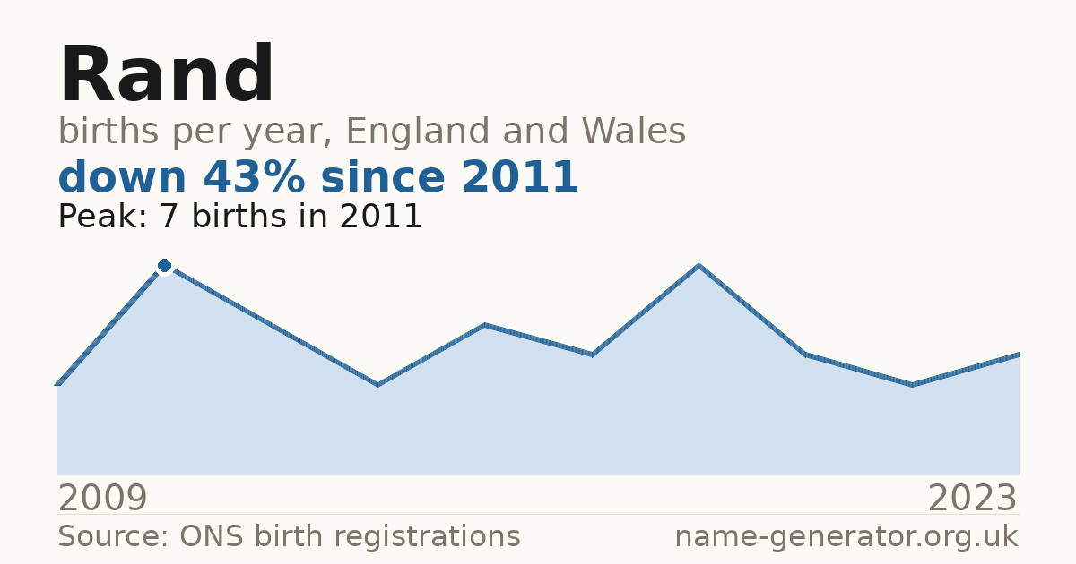 Chart: babies named Rand per year in England and Wales, 2009 to 2023, peaking at about 7 in 2011
