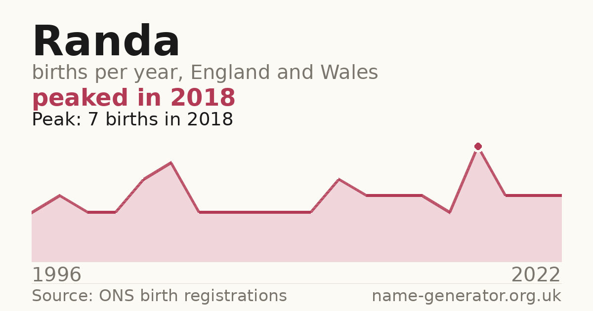 Chart: babies named Randa per year in England and Wales, 1996 to 2022, peaking at about 7 in 2018