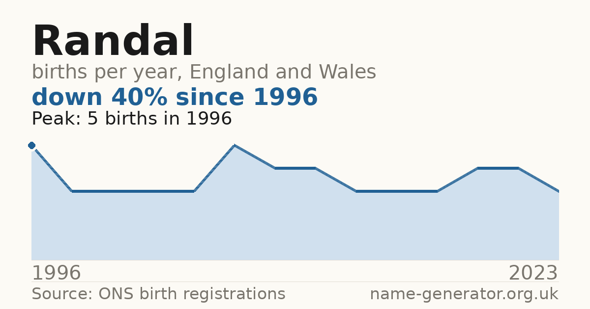Chart: babies named Randal per year in England and Wales, 1996 to 2023, peaking at about 5 in 1996