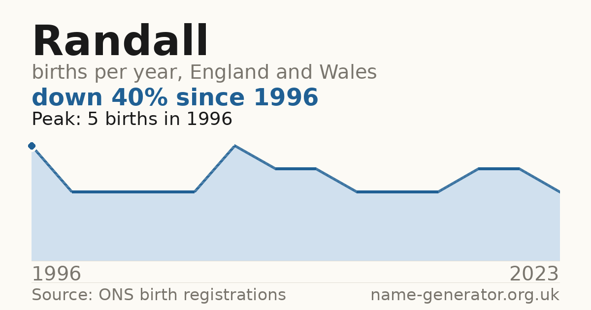 Chart: babies named Randall per year in England and Wales, 1996 to 2023, peaking at about 5 in 1996