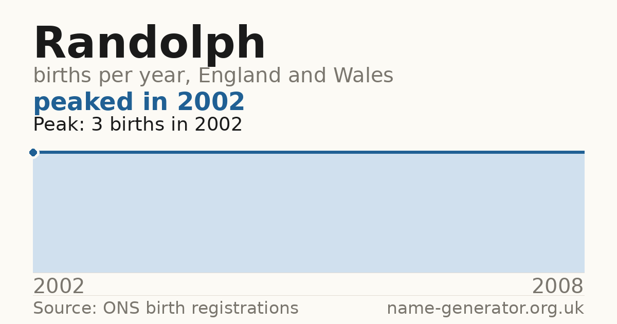 Chart: babies named Randolph per year in England and Wales, 2002 to 2008, peaking at about 3 in 2002