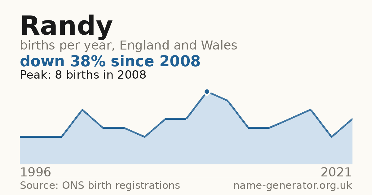 Chart: babies named Randy per year in England and Wales, 1996 to 2021, peaking at about 8 in 2008