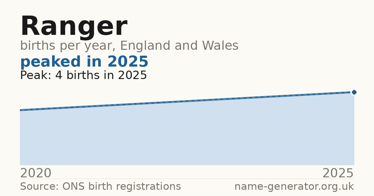Chart: babies named Ranger per year in England and Wales, 2020 to 2025, peaking at about 4 in 2025