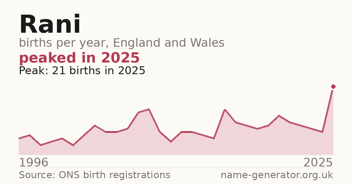 Chart: babies named Rani per year in England and Wales, 1996 to 2025, peaking at about 21 in 2025