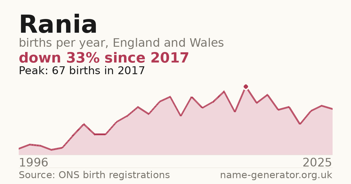 Chart: babies named Rania per year in England and Wales, 1996 to 2025, peaking at about 67 in 2017