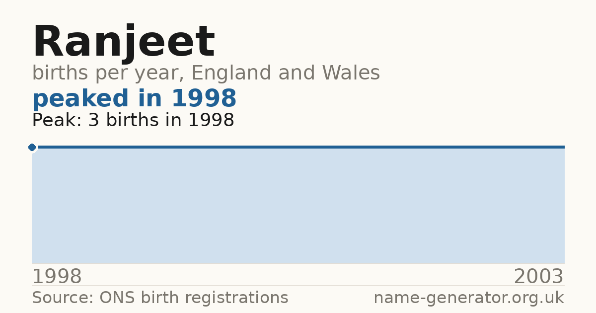 Chart: babies named Ranjeet per year in England and Wales, 1998 to 2003, peaking at about 3 in 1998