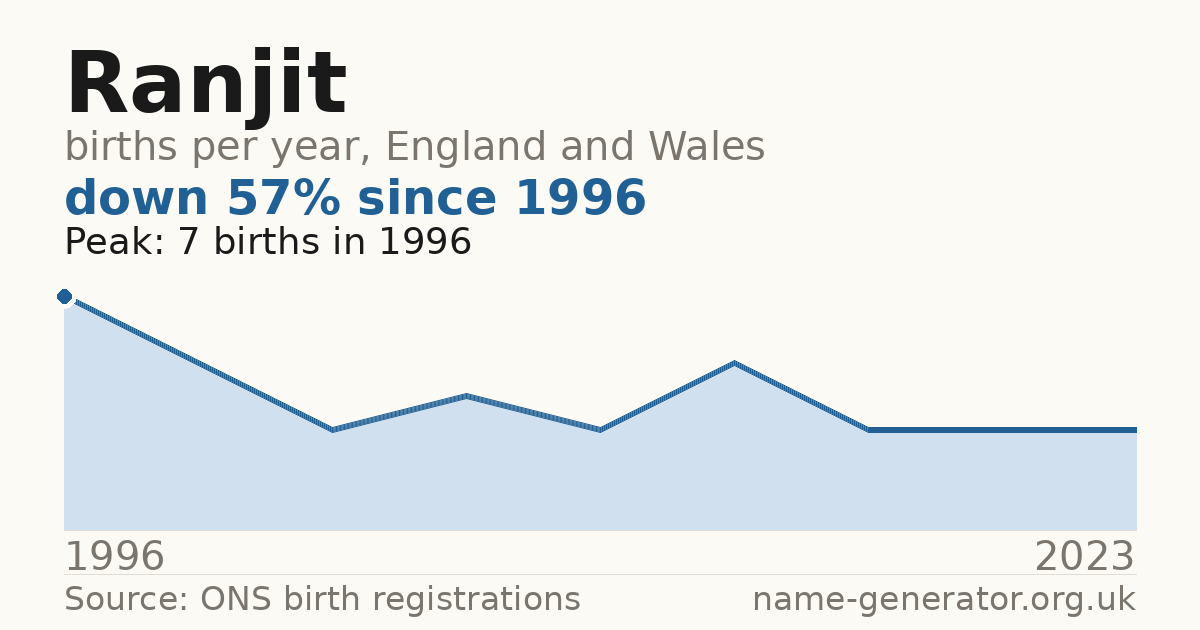 Chart: babies named Ranjit per year in England and Wales, 1996 to 2023, peaking at about 7 in 1996