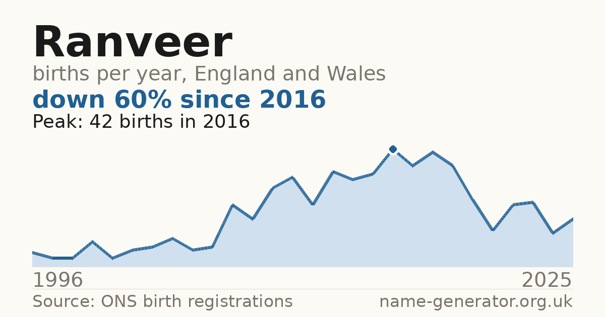 Chart: babies named Ranveer per year in England and Wales, 1996 to 2025, peaking at about 42 in 2016