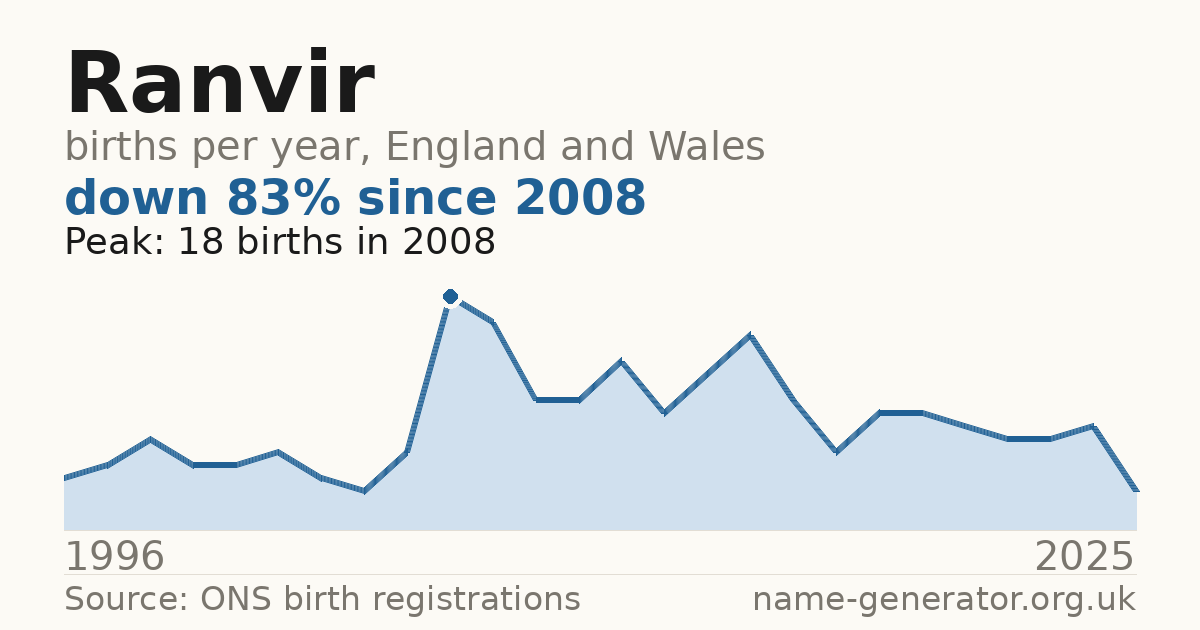 Chart: babies named Ranvir per year in England and Wales, 1996 to 2025, peaking at about 18 in 2008