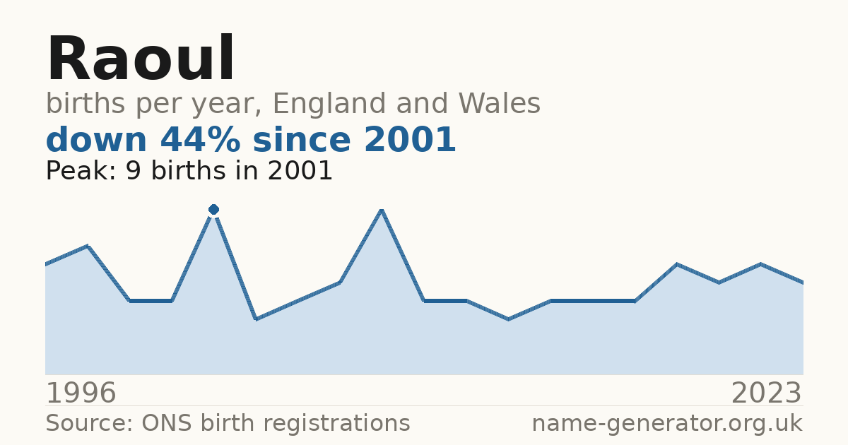 Chart: babies named Raoul per year in England and Wales, 1996 to 2023, peaking at about 9 in 2001