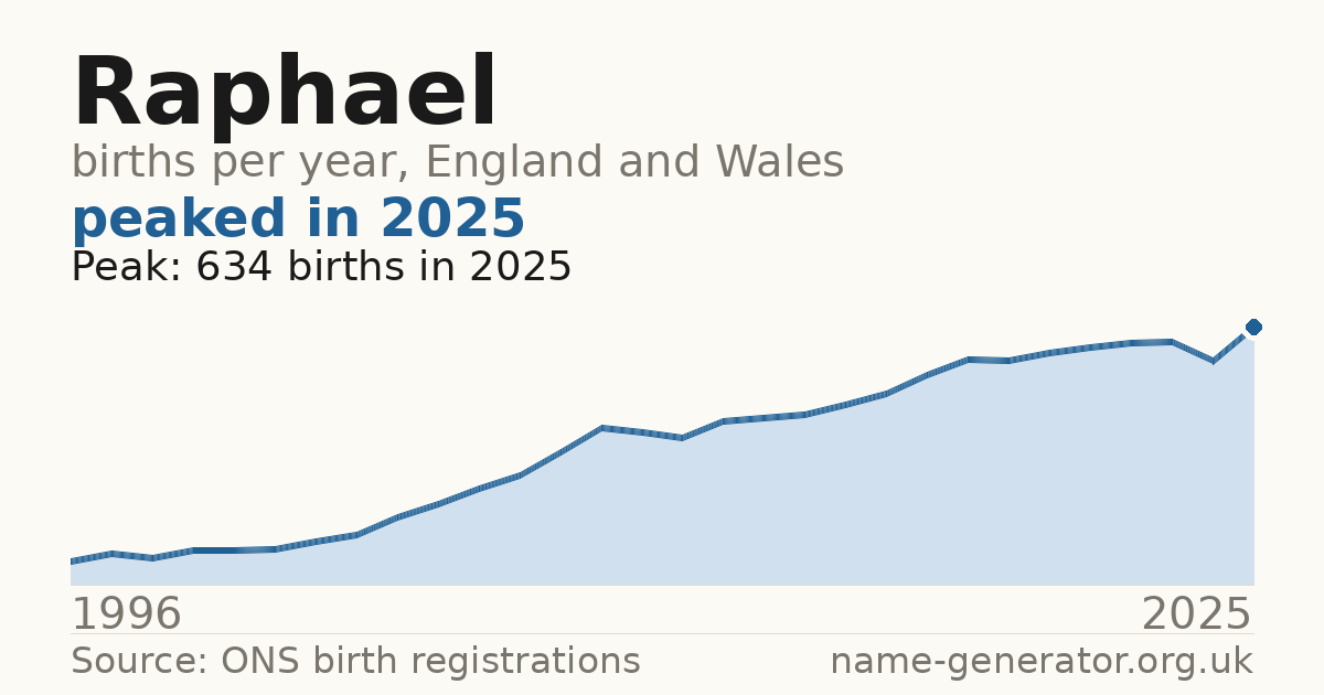 Chart: babies named Raphael per year in England and Wales, 1996 to 2025, peaking at about 634 in 2025
